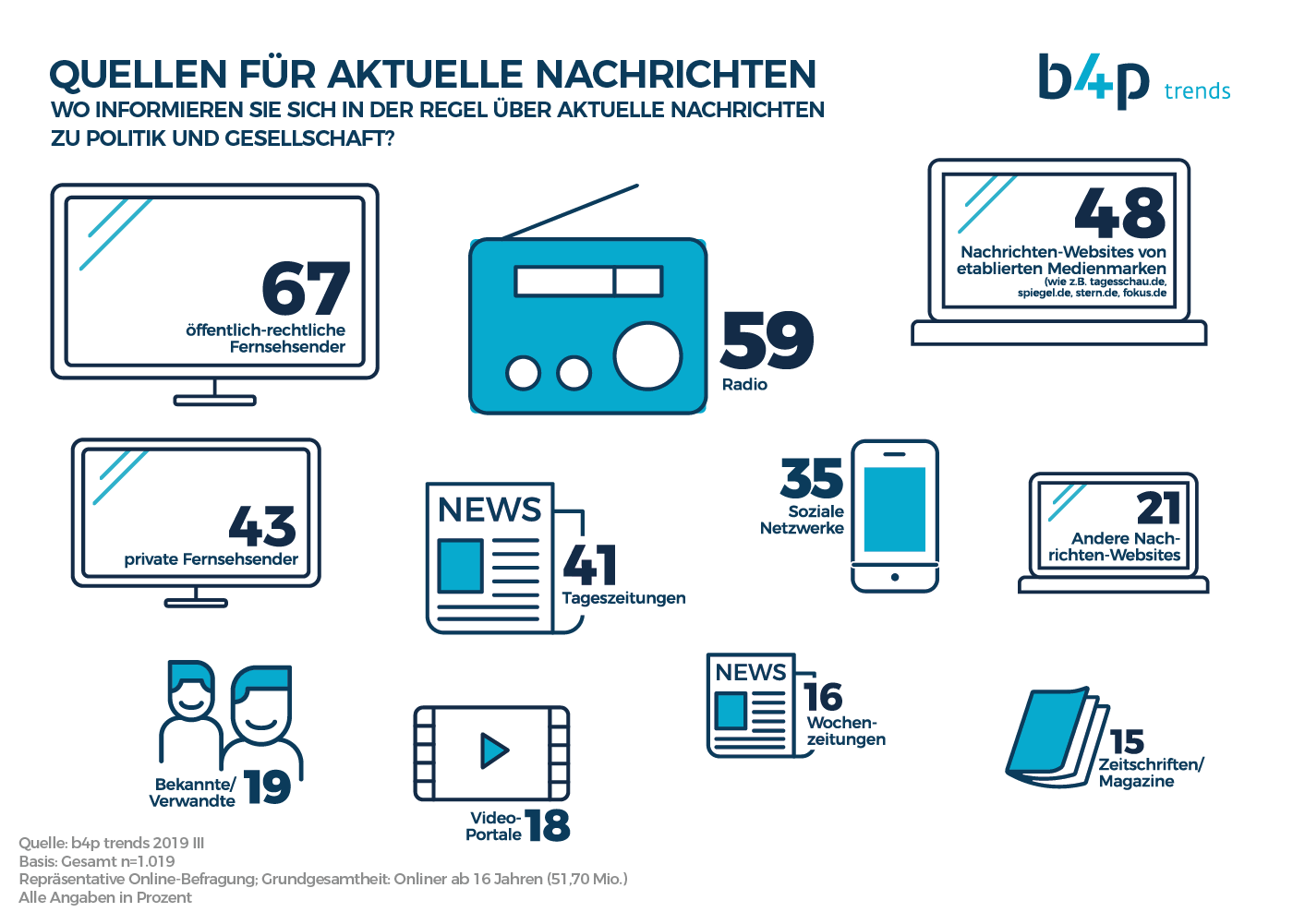 B4p Trends Untersucht Vertrauen In Medien - Wem Vertrauen Die Onliner ...